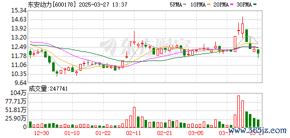 股票投資  東安動力獲4家企業5項新市場定點協議